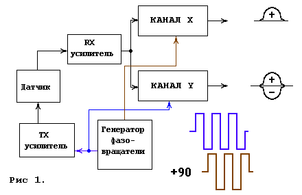 Простой УКВ ЧМ приемник с синхронно-фазовым детектором (ГТ311)